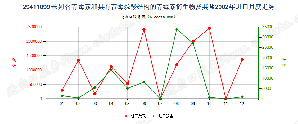 29411099其他青霉素和有其结构的青霉素衍生物及其盐进口2002年月度走势图