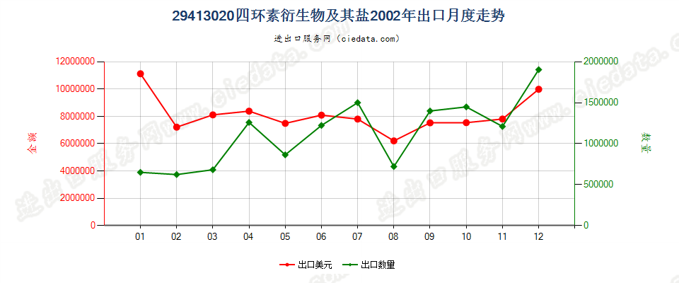 29413020四环素衍生物及其盐出口2002年月度走势图