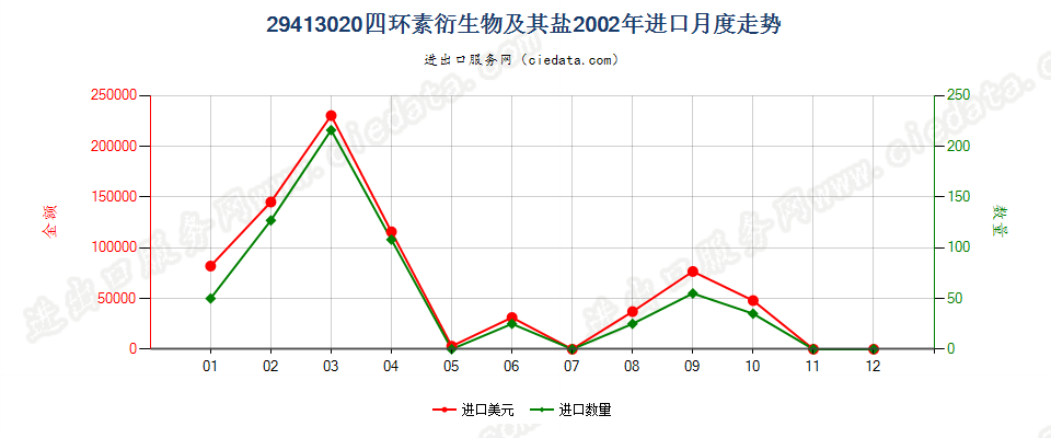 29413020四环素衍生物及其盐进口2002年月度走势图