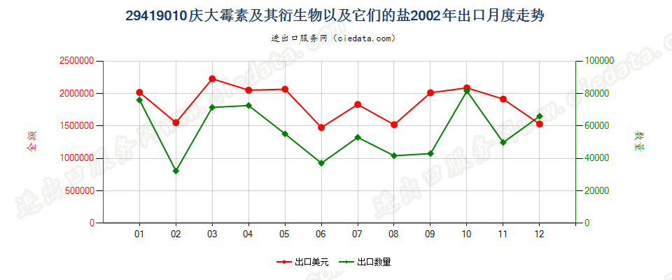 29419010庆大霉素及其衍生物以及它们的盐出口2002年月度走势图