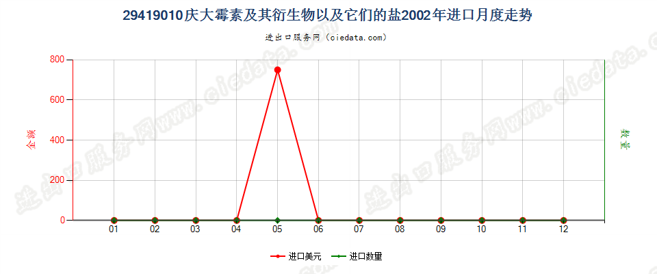 29419010庆大霉素及其衍生物以及它们的盐进口2002年月度走势图