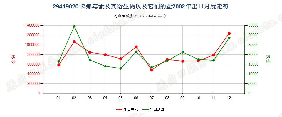 29419020卡那霉素及其衍生物以及它们的盐出口2002年月度走势图