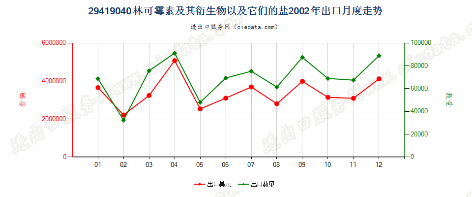 29419040林可霉素及其衍生物以及它们的盐出口2002年月度走势图