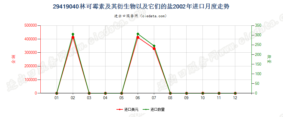 29419040林可霉素及其衍生物以及它们的盐进口2002年月度走势图