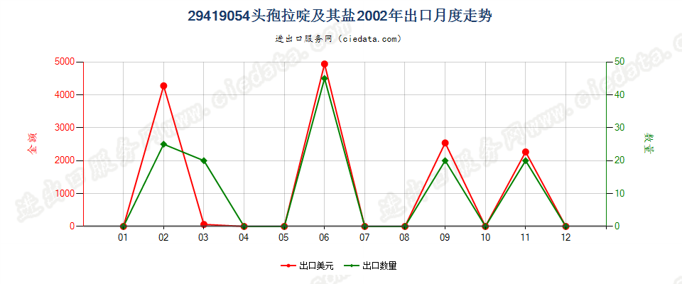 29419054头孢拉啶及其盐出口2002年月度走势图