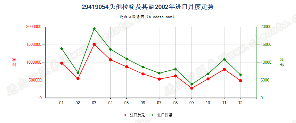 29419054头孢拉啶及其盐进口2002年月度走势图