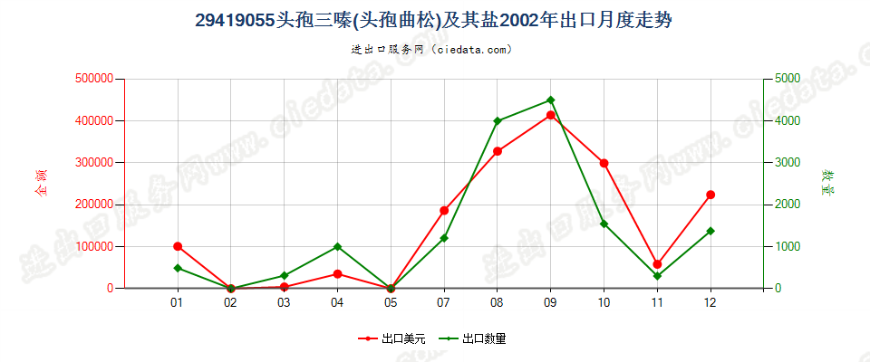 29419055头孢三嗪（头孢曲松）及其盐出口2002年月度走势图