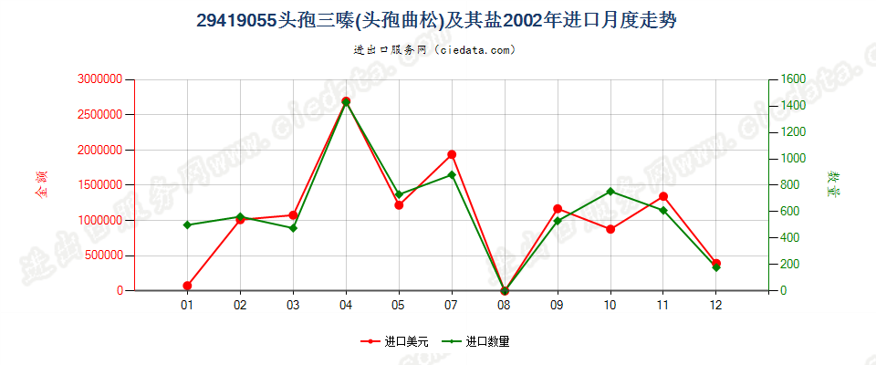 29419055头孢三嗪（头孢曲松）及其盐进口2002年月度走势图