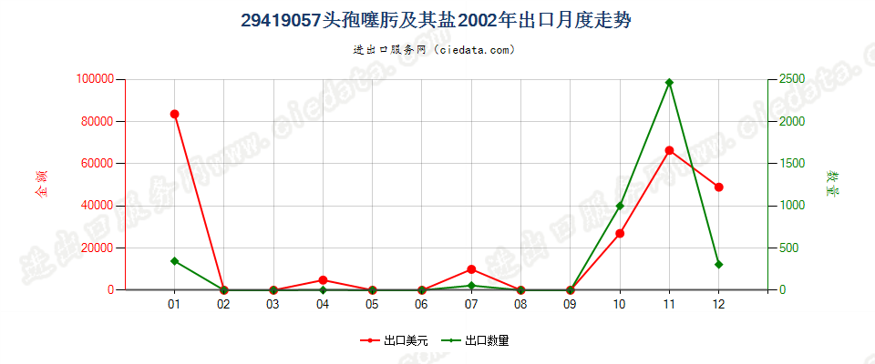 29419057头孢噻肟及其盐出口2002年月度走势图