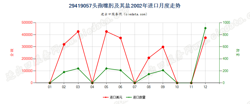 29419057头孢噻肟及其盐进口2002年月度走势图