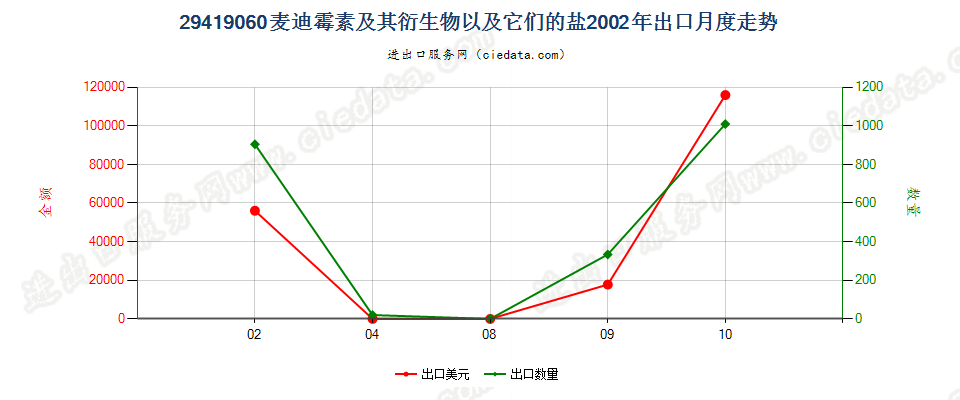 29419060麦迪霉素及其衍生物以及它们的盐出口2002年月度走势图