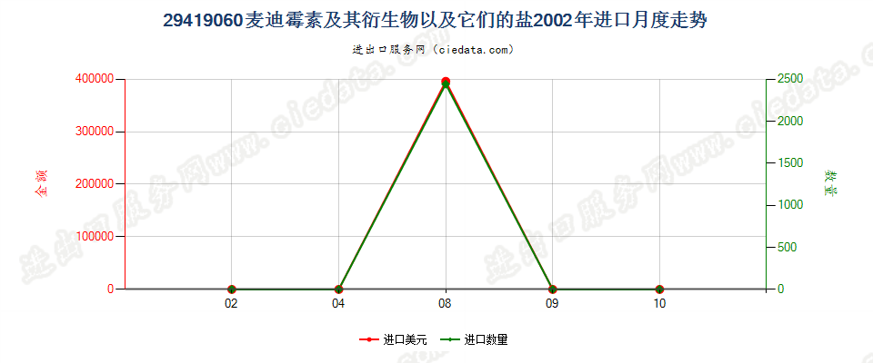 29419060麦迪霉素及其衍生物以及它们的盐进口2002年月度走势图