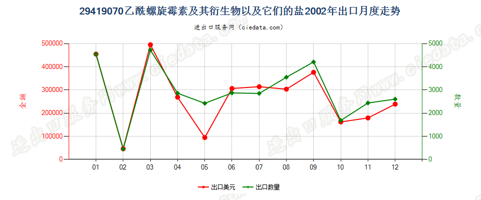 29419070乙酰螺旋霉素及其衍生物以及它们的盐出口2002年月度走势图