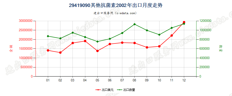 29419090未列名抗菌素出口2002年月度走势图