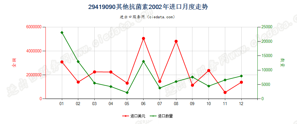 29419090未列名抗菌素进口2002年月度走势图