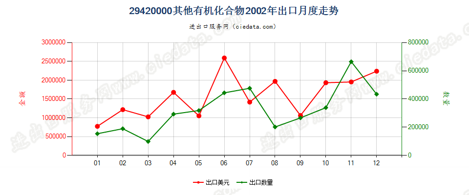 29420000其他有机化合物出口2002年月度走势图