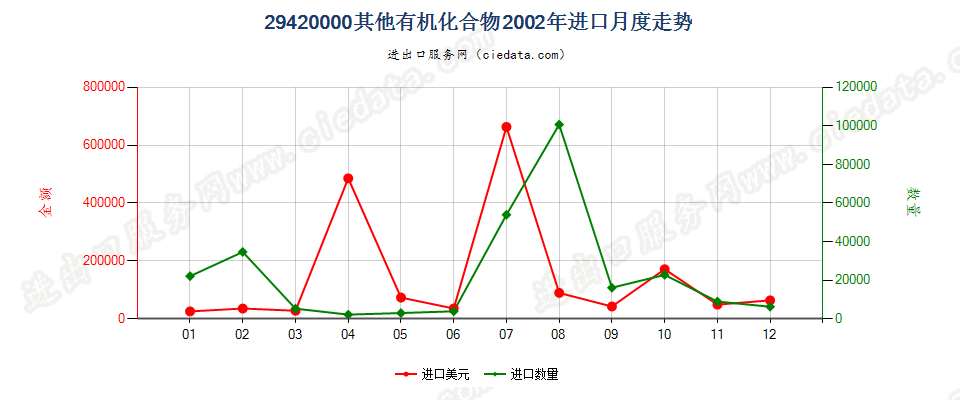 29420000其他有机化合物进口2002年月度走势图