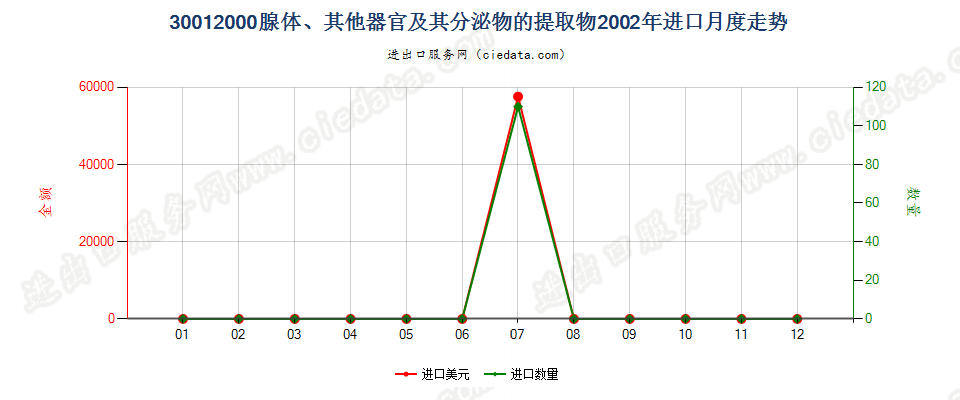 30012000腺体、其他器官及其分泌物的提取物进口2002年月度走势图