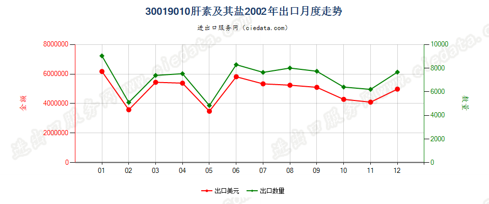 30019010肝素及其盐出口2002年月度走势图