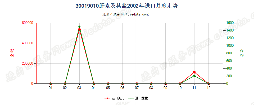 30019010肝素及其盐进口2002年月度走势图