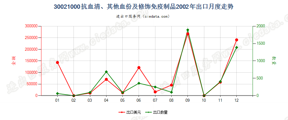 30021000(2017STOP)抗血清、 其他血份及免疫制品出口2002年月度走势图