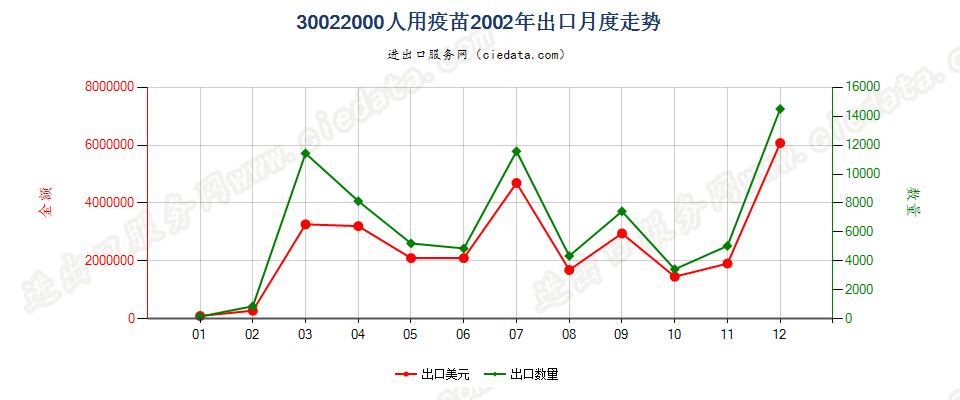 30022000(2022STOP)人用疫苗出口2002年月度走势图