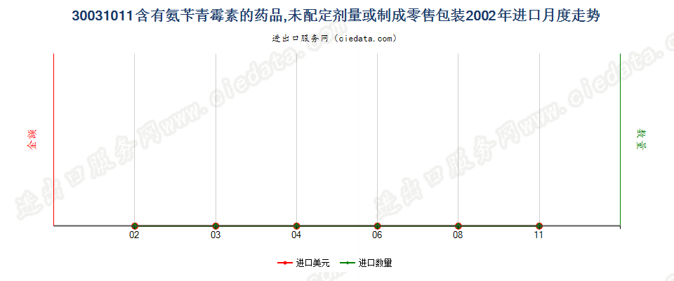 30031011含有氨苄青霉素的药品，未配定剂量或制成零售包装进口2002年月度走势图