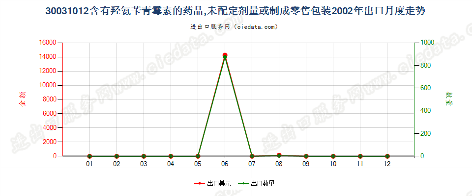 30031012含有羟氨苄青霉素的药品，未配定剂量或制成零售包装出口2002年月度走势图