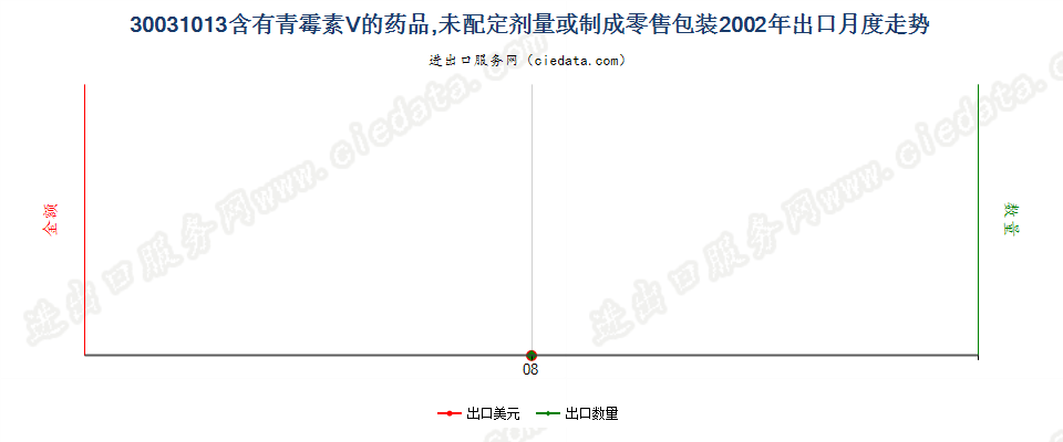 30031013含有青霉素Ｖ的药品，未配定剂量或制成零售包装出口2002年月度走势图