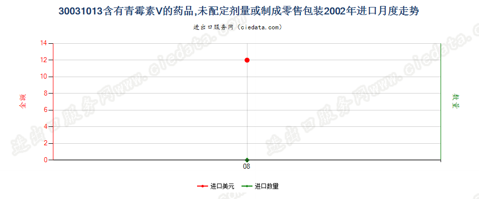 30031013含有青霉素Ｖ的药品，未配定剂量或制成零售包装进口2002年月度走势图