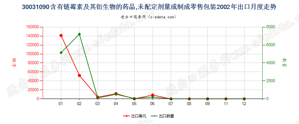 30031090含有链霉素及其衍生物的药品，未配定剂量或制成零售包装出口2002年月度走势图