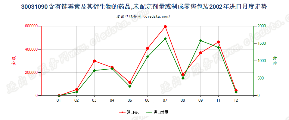 30031090含有链霉素及其衍生物的药品，未配定剂量或制成零售包装进口2002年月度走势图