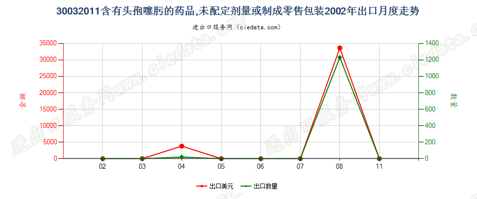 30032011含有头孢噻肟的药品，未配定剂量或制成零售包装出口2002年月度走势图