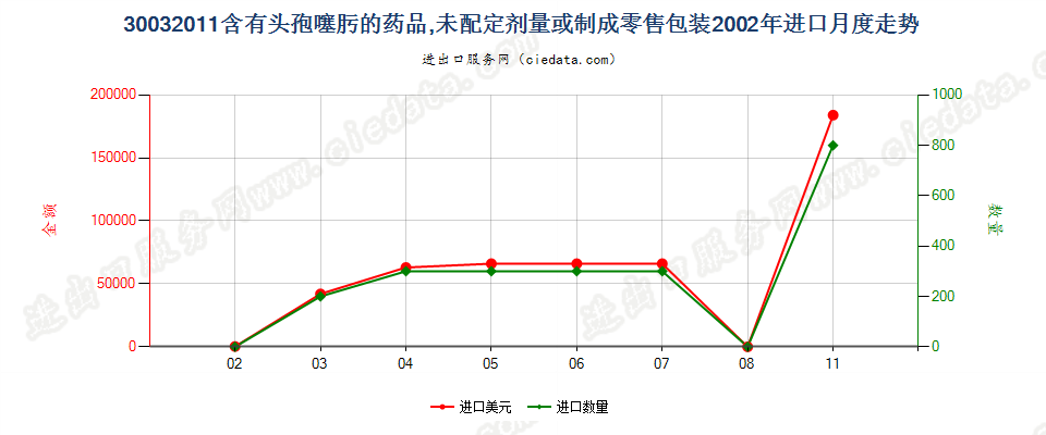 30032011含有头孢噻肟的药品，未配定剂量或制成零售包装进口2002年月度走势图