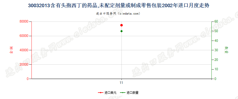 30032013含有头孢西丁的药品，未配定剂量或制成零售包装进口2002年月度走势图