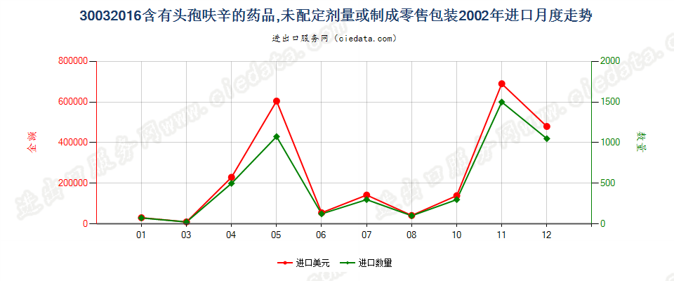 30032016含有头孢呋辛的药品，未配定剂量或制成零售包装进口2002年月度走势图