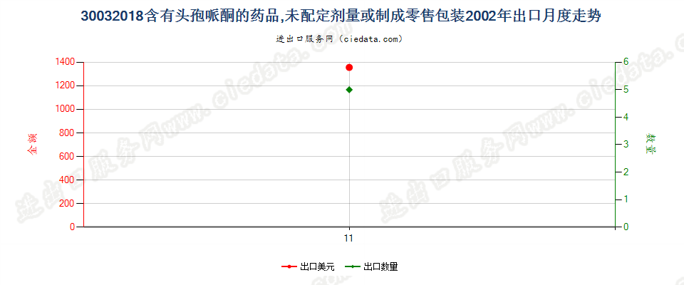 30032018含有头孢哌酮的药品，未配定剂量或制成零售包装出口2002年月度走势图