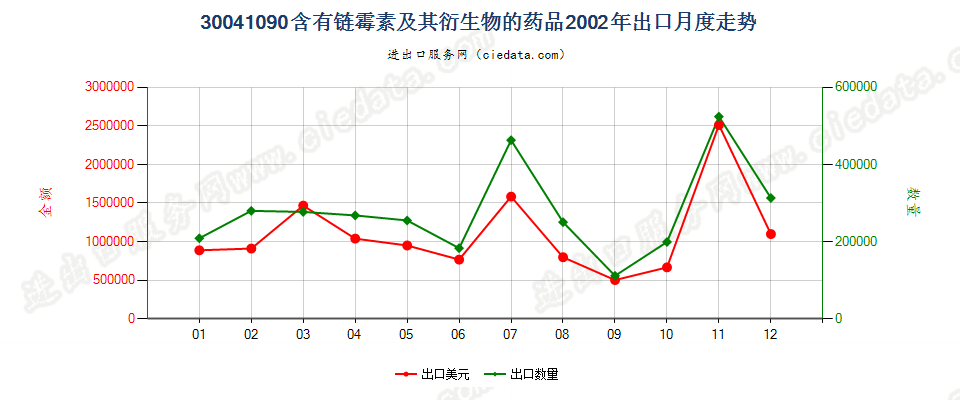 30041090含有链霉素及其衍生物的药品，已配定剂量或制成零售包装出口2002年月度走势图