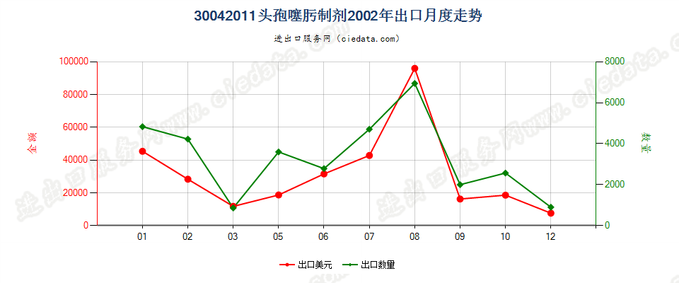 30042011头孢噻肟制剂出口2002年月度走势图