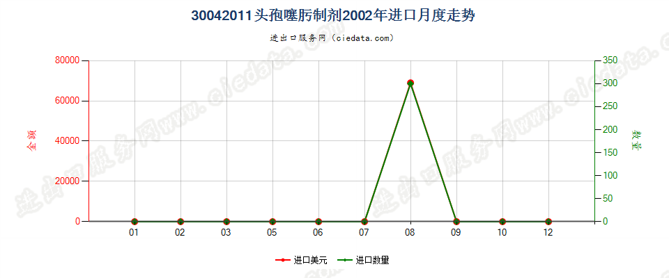 30042011头孢噻肟制剂进口2002年月度走势图