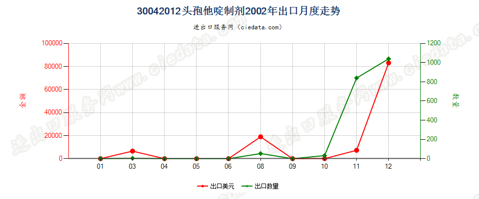 30042012头孢他啶制剂出口2002年月度走势图