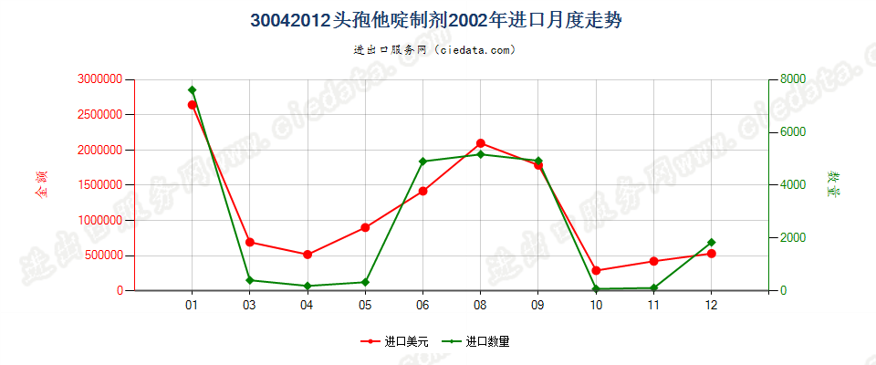 30042012头孢他啶制剂进口2002年月度走势图