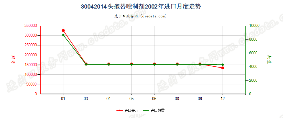 30042014头孢替唑制剂进口2002年月度走势图