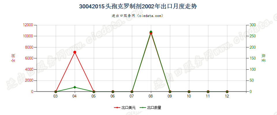 30042015头孢克罗制剂出口2002年月度走势图