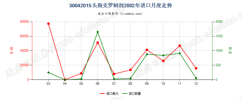 30042015头孢克罗制剂进口2002年月度走势图