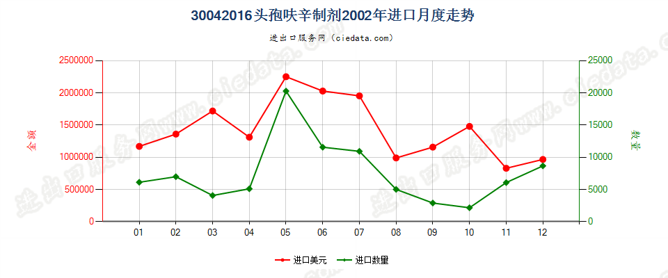 30042016头孢呋辛制剂进口2002年月度走势图