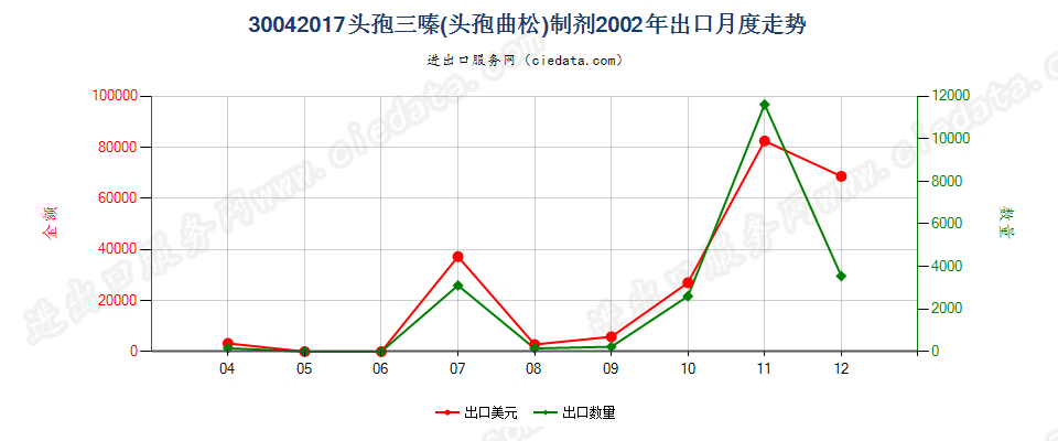 30042017头孢三嗪（头孢曲松）制剂出口2002年月度走势图