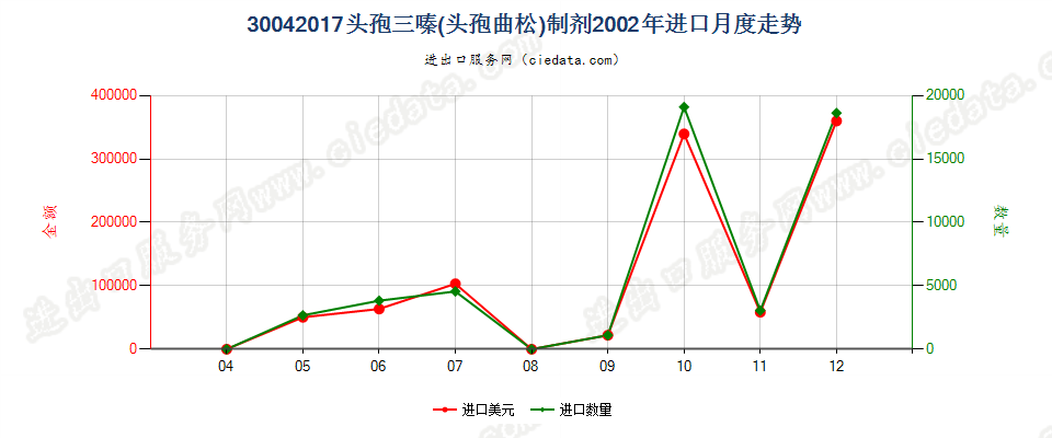 30042017头孢三嗪（头孢曲松）制剂进口2002年月度走势图