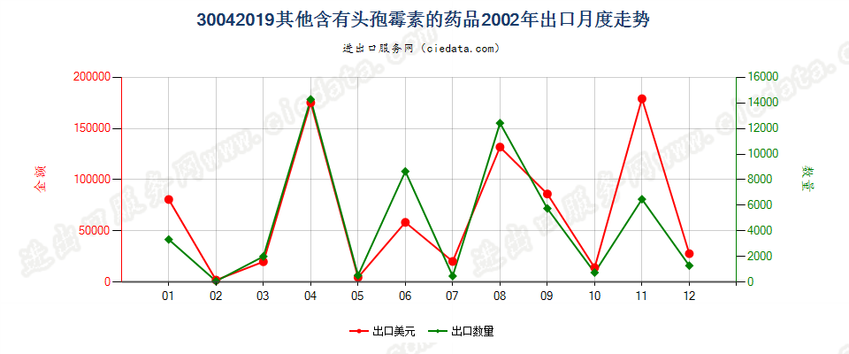 30042019其他含有头孢菌素的药品，已配定剂量或制成零售包装出口2002年月度走势图