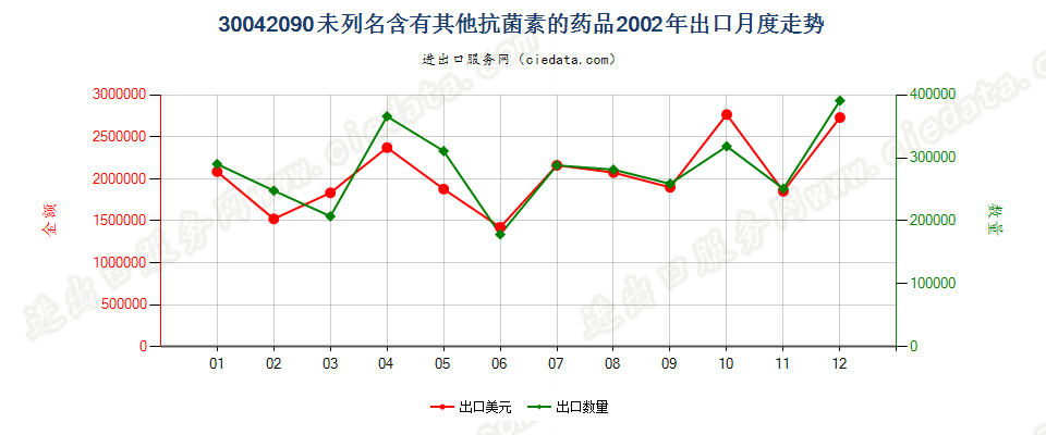 30042090未列名含有抗菌素的药品，已配定剂量或制成零售包装出口2002年月度走势图